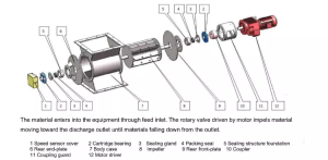 Masalah Kebocoran Rotary Valve Airlock
