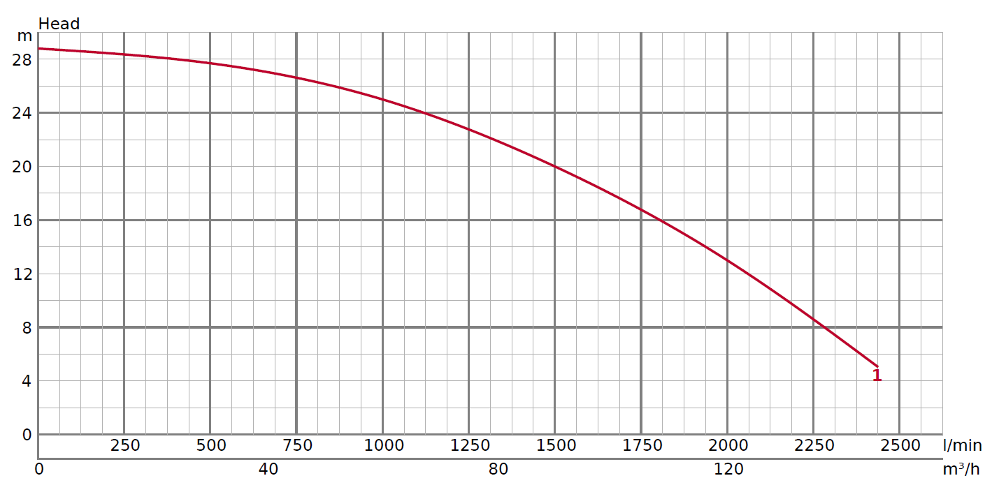 Kurva Tsurumi NKZ 3-100H